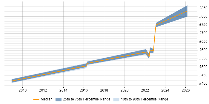 Contractor daily rate distribution trend for jobs in the North of England citing ModSecurity