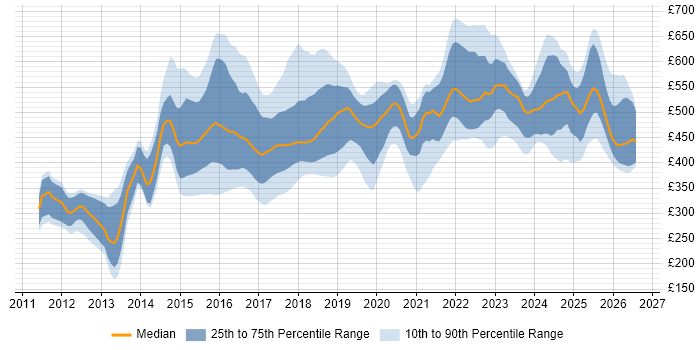 Contractor daily rate distribution trend for jobs in the North of England citing MongoDB