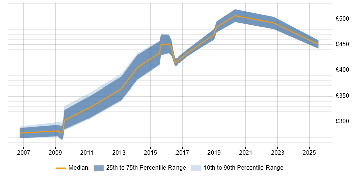 Contractor daily rate distribution trend for Monitoring Specialist job vacancies in the North of England Contractor daily rate distribution trend for Monitoring Specialist job vacancies in the North of England