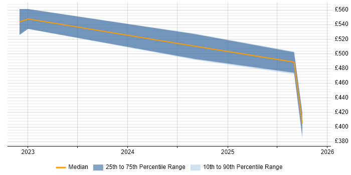 Contractor daily rate distribution trend for jobs in the North of England citing Monorepo