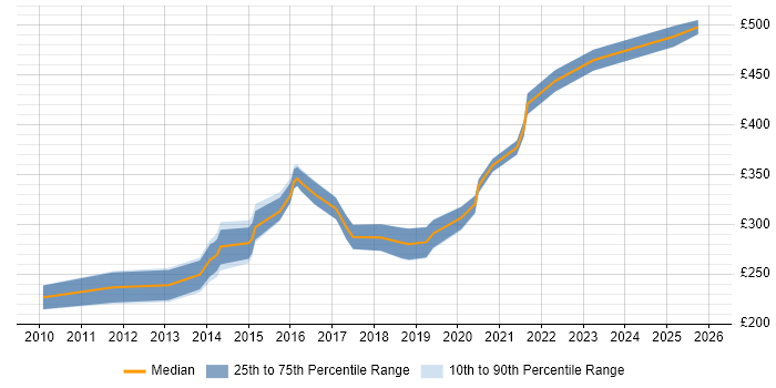 Contractor daily rate distribution trend for jobs in the North of England citing Moodle