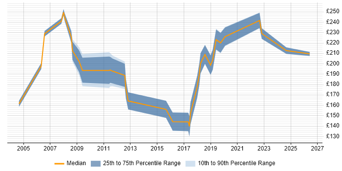 Contractor daily rate distribution trend for jobs in the North of England citing MOS