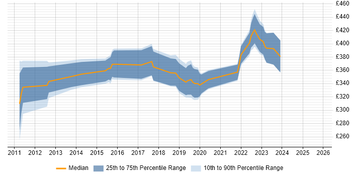 Contractor daily rate distribution trend for jobs in the North of England citing MoSCoW