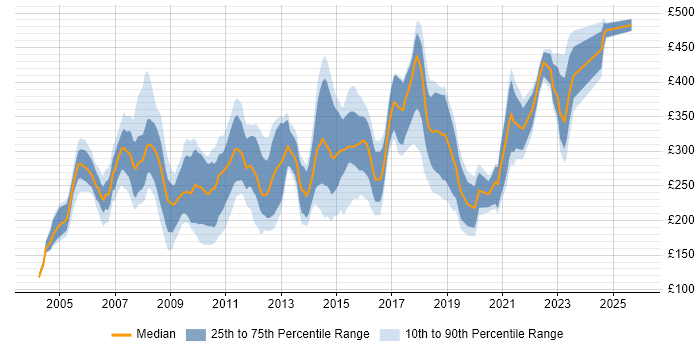 Contractor daily rate distribution trend for jobs in the North of England citing MS Access