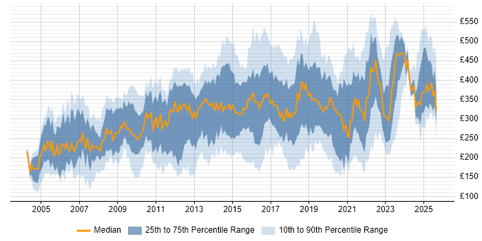 Contractor daily rate distribution trend for jobs in the North of England citing Microsoft PowerPoint