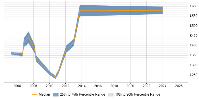 Contractor daily rate distribution trend for jobs in the North of England citing MSF