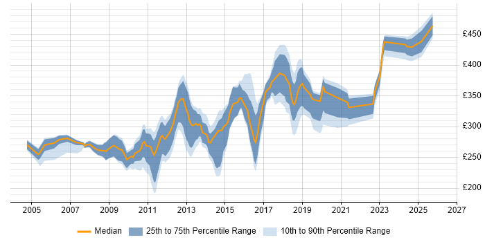 Contractor daily rate distribution trend for jobs in the North of England citing MSI