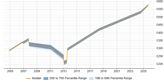 Contractor daily rate distribution trend for jobs in the North of England citing MTS