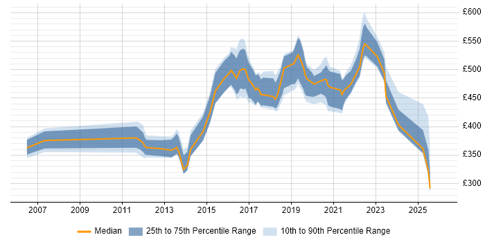 Contractor daily rate distribution trend for jobs in the North of England citing Mule