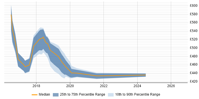 Contractor daily rate distribution trend for MuleSoft Developer job vacancies in the North of England