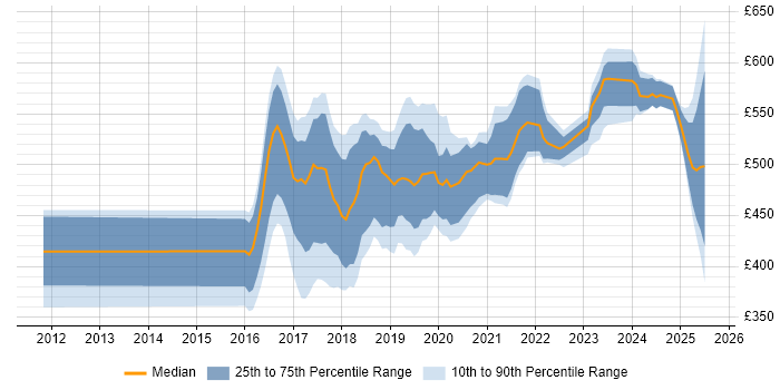 Contractor daily rate distribution trend for jobs in the North of England citing MuleSoft Contractor daily rate distribution trend for jobs in the North of England citing MuleSoft