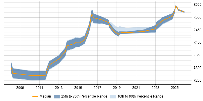 Contractor daily rate distribution trend for jobs in the North of England citing Multicast