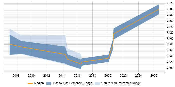 Contractor daily rate distribution trend for jobs in the North of England citing Multichannel Marketing