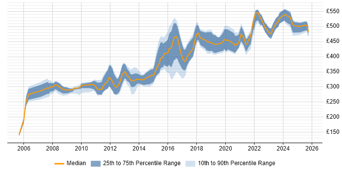 Contractor daily rate distribution trend for jobs in the North of England citing Multithreading