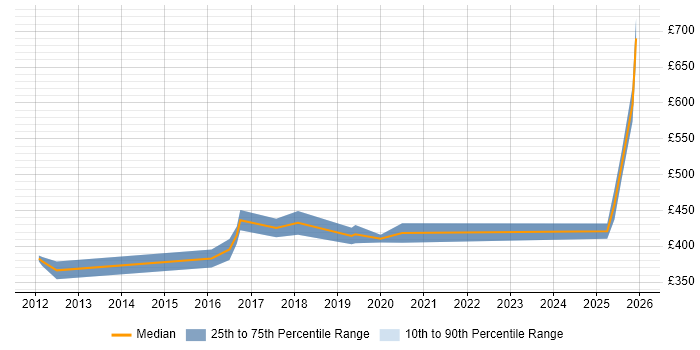 Contractor daily rate distribution trend for jobs in the North of England citing Multivariate Testing