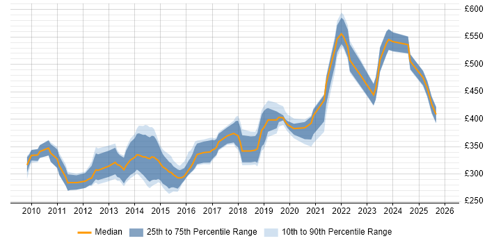 Contractor daily rate distribution trend for jobs in the North of England citing MVVM