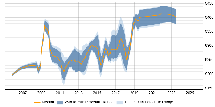 Contractor daily rate distribution trend for MySQL Developer job vacancies in the North of England Contractor daily rate distribution trend for MySQL Developer job vacancies in the North of England