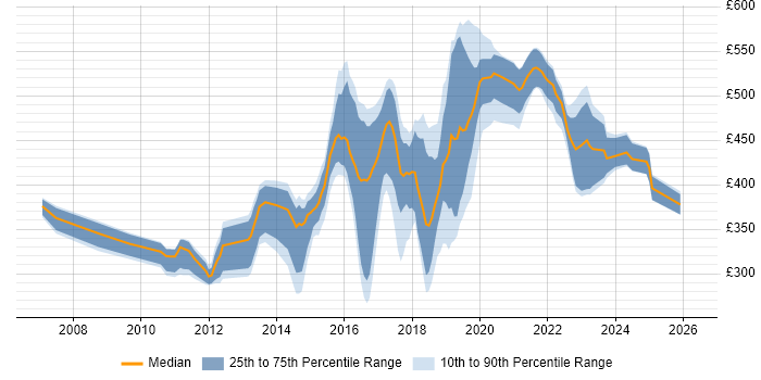 Contractor daily rate distribution trend for jobs in the North of England citing Nagios