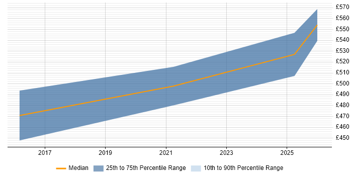 Contractor daily rate distribution trend for jobs in the North of England citing Natural Language Understanding