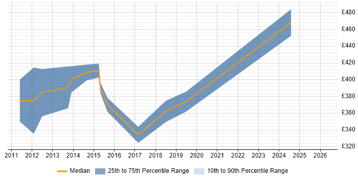 Contractor daily rate distribution trend for jobs in the North of England citing NCDA