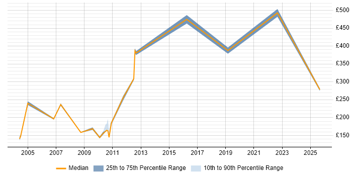 Contractor daily rate distribution trend for jobs in the North of England citing NCR