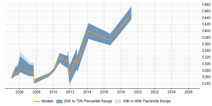 Contractor daily rate distribution trend for jobs in the North of England citing NDS
