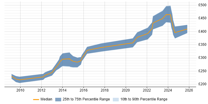 Contractor daily rate distribution trend for jobs in the North of England citing NEC Housing