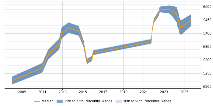 Contractor daily rate distribution trend for jobs in the North of England citing NEC