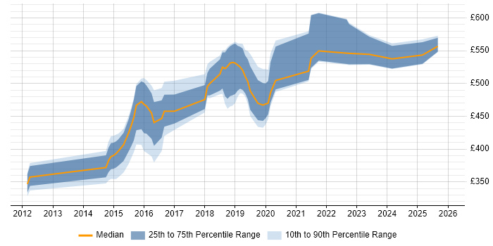 Contractor daily rate distribution trend for jobs in the North of England citing Neo4j