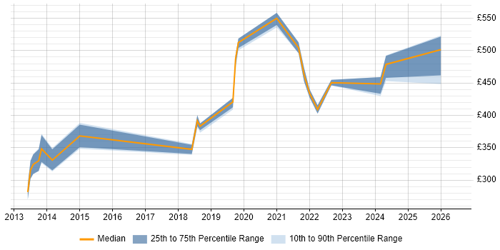 Contractor daily rate distribution trend for jobs in the North of England citing NeoLoad