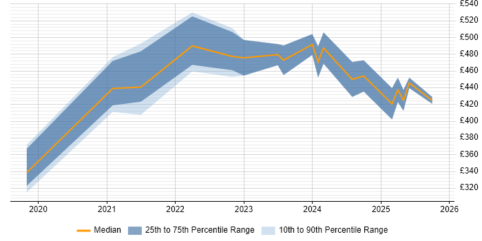 Contractor daily rate distribution trend for jobs in the North of England citing NestJS