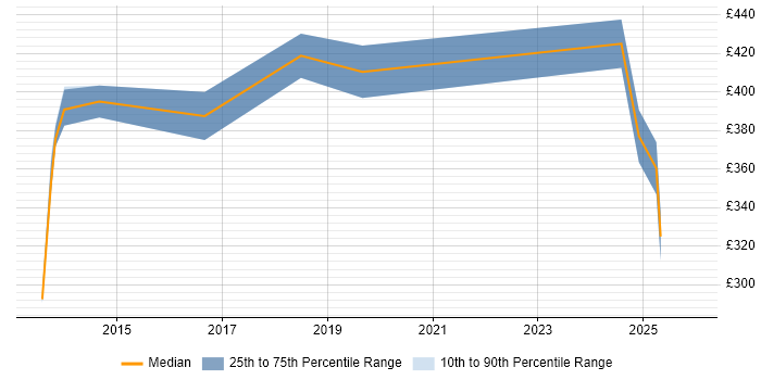 Contractor daily rate distribution trend for jobs in the North of England citing NetApp OnCommand