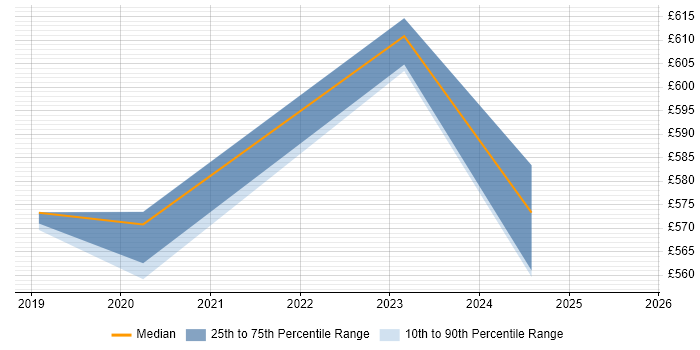Contractor daily rate distribution trend for jobs in the North of England citing NETCONF Contractor daily rate distribution trend for jobs in the North of England citing NETCONF