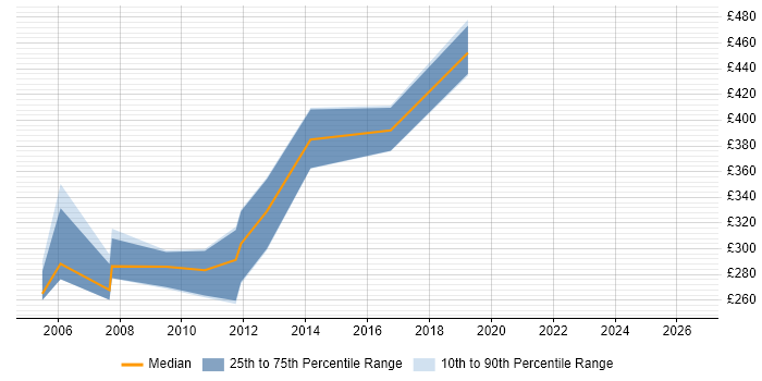 Contractor daily rate distribution trend for jobs in the North of England citing NetIQ eDirectory