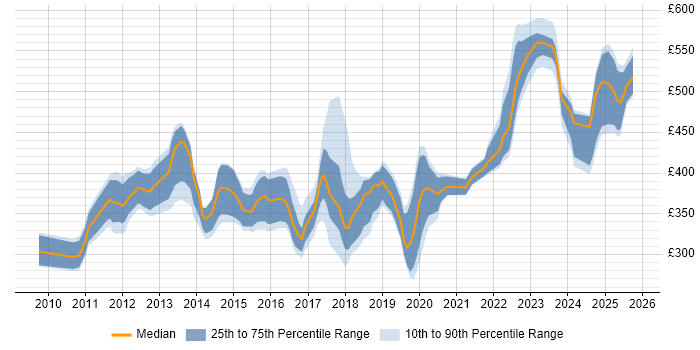 Contractor daily rate distribution trend for jobs in the North of England citing NetScaler Contractor daily rate distribution trend for jobs in the North of England citing NetScaler