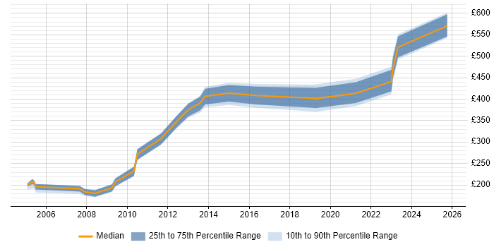 Contractor daily rate distribution trend for jobs in the North of England citing NetScout
