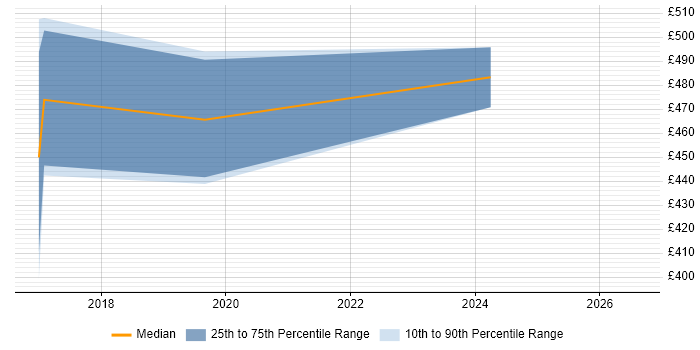Contractor daily rate distribution trend for NetSuite Developer job vacancies in the North of England