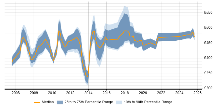 Contractor daily rate distribution trend for jobs in the North of England citing NetWeaver