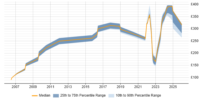 Contractor daily rate distribution trend for jobs in the North of England citing Network+ Certification