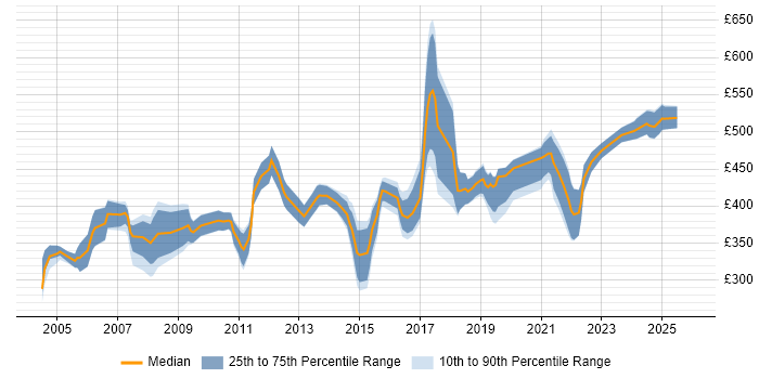 Contractor daily rate distribution trend for Network Consultant job vacancies in the North of England