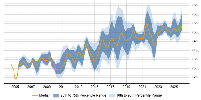 Contractor daily rate distribution trend for jobs in the North of England citing Network Design