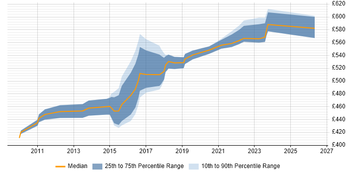 Contractor daily rate distribution trend for Network Infrastructure Architect job vacancies in the North of England