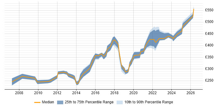 Contractor daily rate distribution trend for Network Infrastructure Engineer job vacancies in the North of England