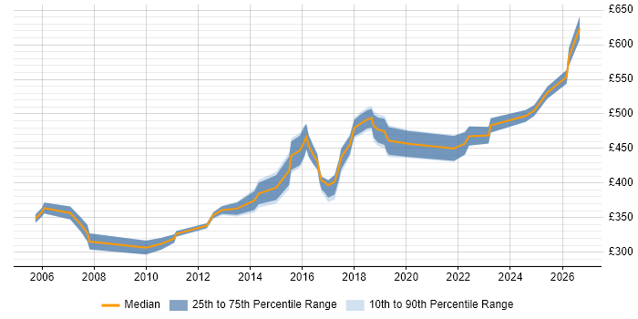 Contractor daily rate distribution trend for Network Infrastructure Manager job vacancies in the North of England