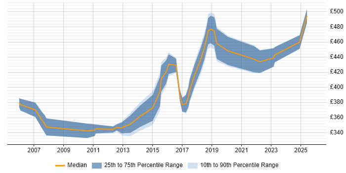 Contractor daily rate distribution trend for Network Infrastructure Project Manager job vacancies in the North of England