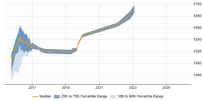 Contractor daily rate distribution trend for jobs in the North of England citing Network Intrusion Detection System