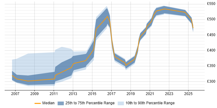 Contractor daily rate distribution trend for jobs in the North of England citing Network Load Balancing