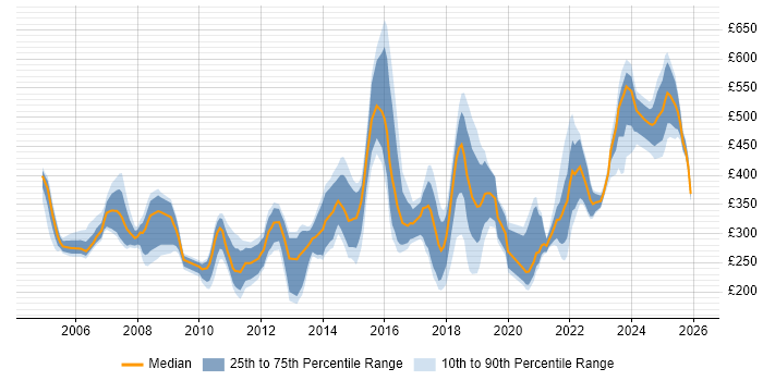 Contractor daily rate distribution trend for jobs in the North of England citing Network Management
