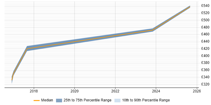 Contractor daily rate distribution trend for Network Migration Engineer job vacancies in the North of England