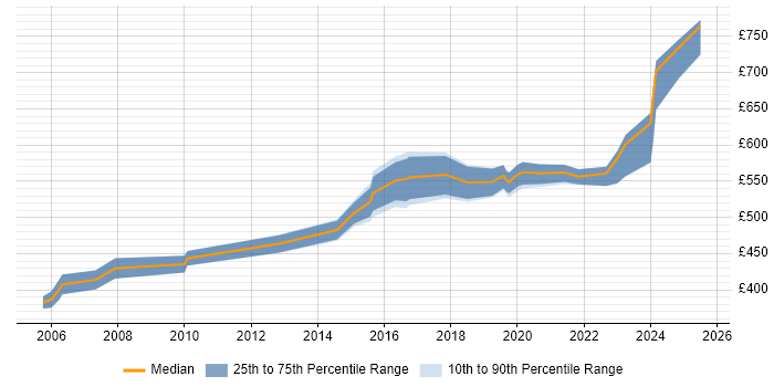 Contractor daily rate distribution trend for Network Security Architect job vacancies in the North of England